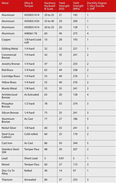 rockwell hardness test aluminum|aluminum hardness chart pdf.